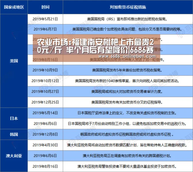 农业市场:福建南安枇杷上市最贵20元/斤 半个月后有望降价|6686赛事